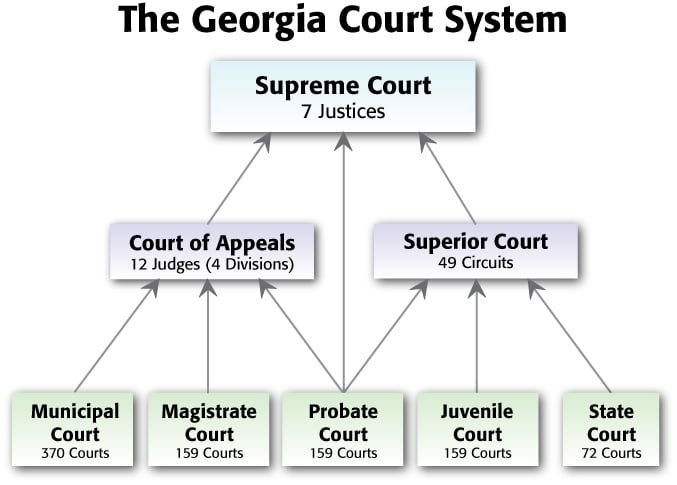 The Court System in Georgia - Law Offices of Matthew C. Hines 